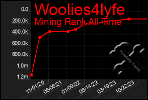 Total Graph of Woolies4lyfe