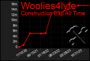 Total Graph of Woolies4lyfe