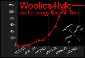 Total Graph of Woolies4lyfe