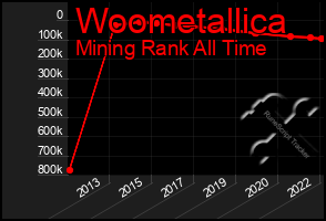 Total Graph of Woometallica