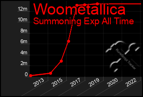 Total Graph of Woometallica