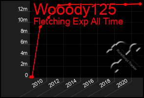 Total Graph of Wooody125