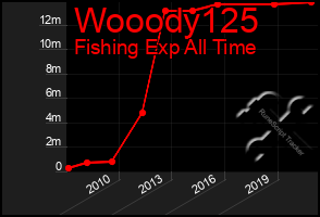 Total Graph of Wooody125