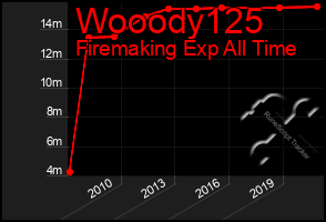 Total Graph of Wooody125