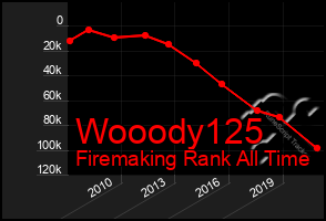 Total Graph of Wooody125