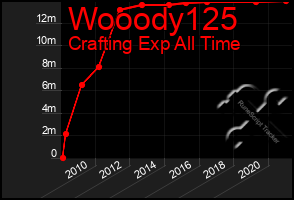 Total Graph of Wooody125