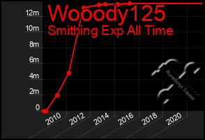 Total Graph of Wooody125