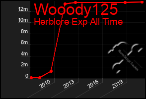 Total Graph of Wooody125