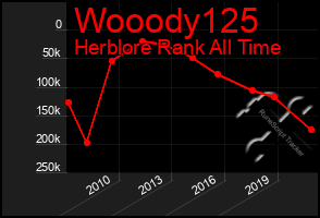 Total Graph of Wooody125