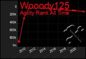 Total Graph of Wooody125