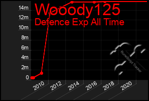 Total Graph of Wooody125