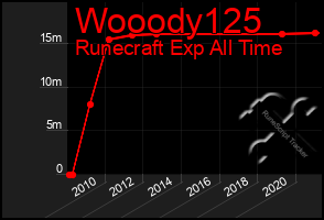 Total Graph of Wooody125