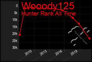 Total Graph of Wooody125