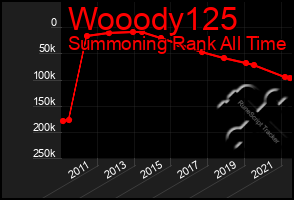 Total Graph of Wooody125