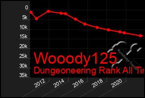 Total Graph of Wooody125