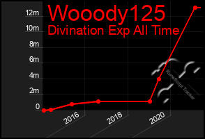 Total Graph of Wooody125