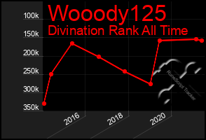 Total Graph of Wooody125