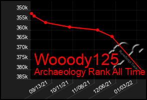 Total Graph of Wooody125