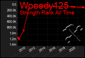 Total Graph of Wooody125