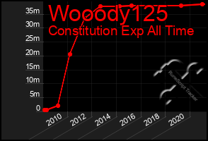 Total Graph of Wooody125