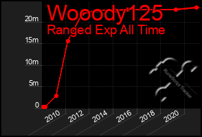 Total Graph of Wooody125