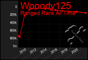 Total Graph of Wooody125