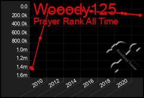 Total Graph of Wooody125