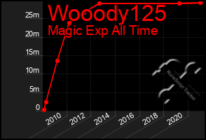 Total Graph of Wooody125