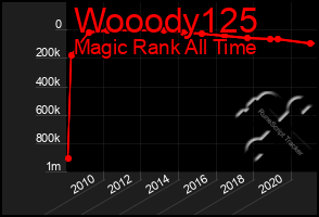 Total Graph of Wooody125