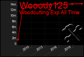 Total Graph of Wooody125