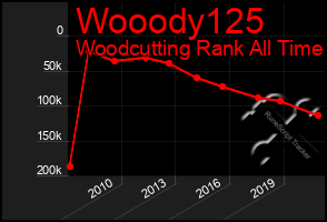 Total Graph of Wooody125