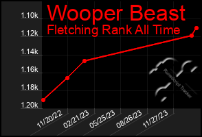 Total Graph of Wooper Beast