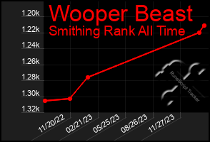 Total Graph of Wooper Beast