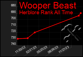 Total Graph of Wooper Beast