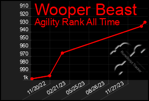 Total Graph of Wooper Beast