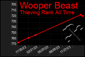 Total Graph of Wooper Beast