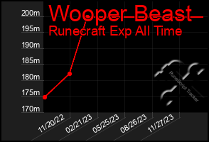 Total Graph of Wooper Beast