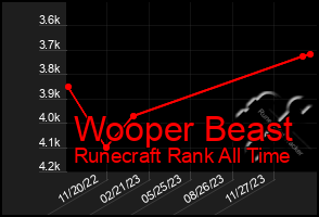 Total Graph of Wooper Beast