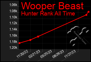 Total Graph of Wooper Beast