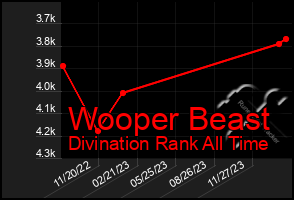 Total Graph of Wooper Beast