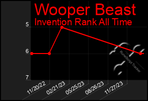 Total Graph of Wooper Beast