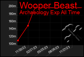 Total Graph of Wooper Beast