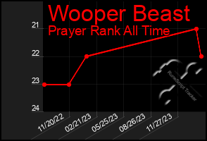 Total Graph of Wooper Beast