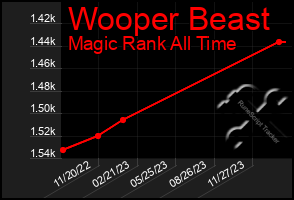 Total Graph of Wooper Beast