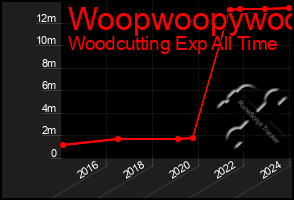 Total Graph of Woopwoopywoo
