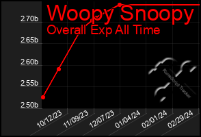 Total Graph of Woopy Snoopy
