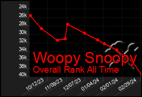 Total Graph of Woopy Snoopy