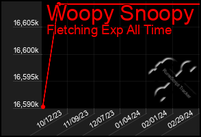 Total Graph of Woopy Snoopy
