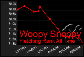 Total Graph of Woopy Snoopy