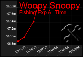 Total Graph of Woopy Snoopy